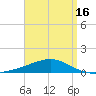 Alligator Bayou tide chart for Friday, April 16, 2021