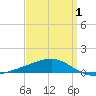 Alligator Bayou tide chart for Thursday, April 1, 2021