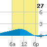 Alligator Bayou tide chart for Tuesday, April 27, 2021