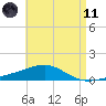 Alligator Bayou tide chart for Tuesday, May 11, 2021