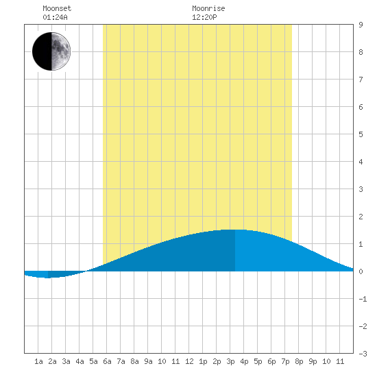 Alligator Bayou tide chart for Wednesday, May 19, 2021