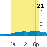 Alligator Bayou tide chart for Friday, May 21, 2021