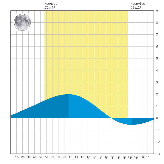 Alligator Bayou tide chart for Wednesday, May 26, 2021