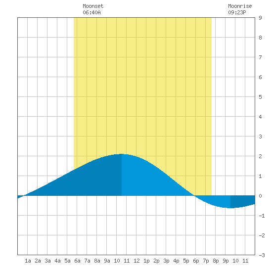 Alligator Bayou tide chart for Thursday, May 27, 2021