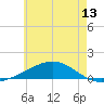 Alligator Bayou tide chart for Sunday, June 13, 2021