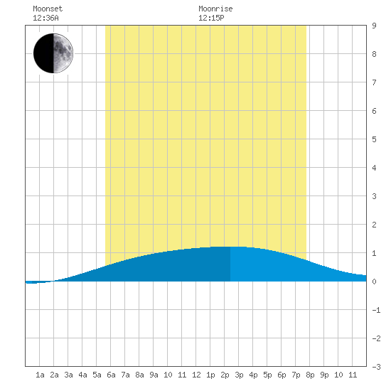 Alligator Bayou tide chart for Thursday, June 17, 2021