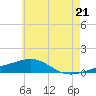 Alligator Bayou tide chart for Monday, June 21, 2021