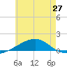 Alligator Bayou tide chart for Sunday, June 27, 2021