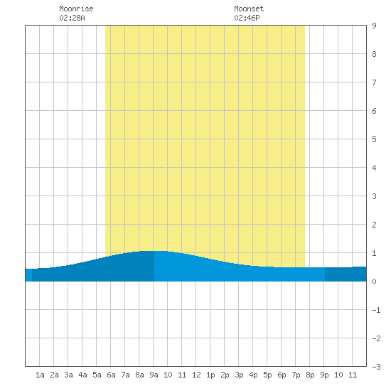 Alligator Bayou tide chart for Friday, June 4, 2021