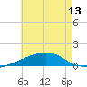 Alligator Bayou tide chart for Tuesday, July 13, 2021
