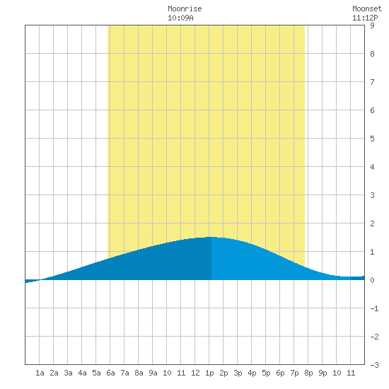 Alligator Bayou tide chart for Wednesday, July 14, 2021