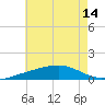 Alligator Bayou tide chart for Wednesday, July 14, 2021
