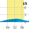 Alligator Bayou tide chart for Thursday, July 15, 2021