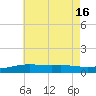 Alligator Bayou tide chart for Friday, July 16, 2021
