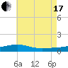 Alligator Bayou tide chart for Saturday, July 17, 2021