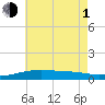 Alligator Bayou tide chart for Thursday, July 1, 2021