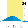 Alligator Bayou tide chart for Saturday, July 24, 2021