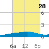 Alligator Bayou tide chart for Wednesday, July 28, 2021