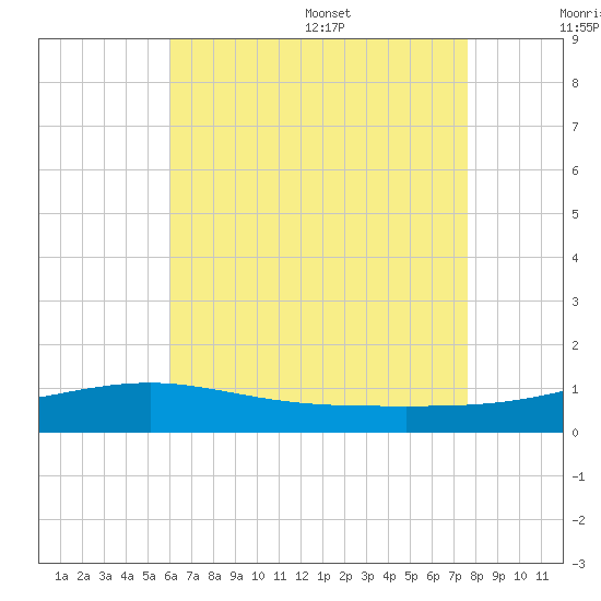 Alligator Bayou tide chart for Friday, July 30, 2021