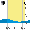Alligator Bayou tide chart for Saturday, July 31, 2021