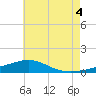 Alligator Bayou tide chart for Sunday, July 4, 2021