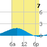 Alligator Bayou tide chart for Wednesday, July 7, 2021