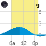 Alligator Bayou tide chart for Friday, July 9, 2021
