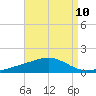 Alligator Bayou tide chart for Tuesday, August 10, 2021