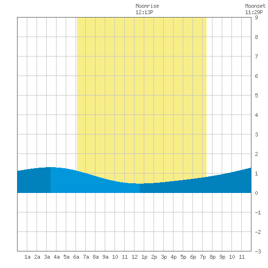 Alligator Bayou tide chart for Saturday, August 14, 2021