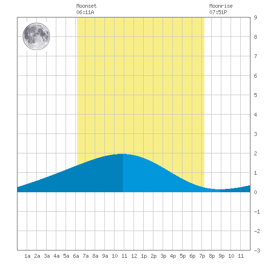 Alligator Bayou tide chart for Sunday, August 22, 2021