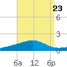 Alligator Bayou tide chart for Monday, August 23, 2021