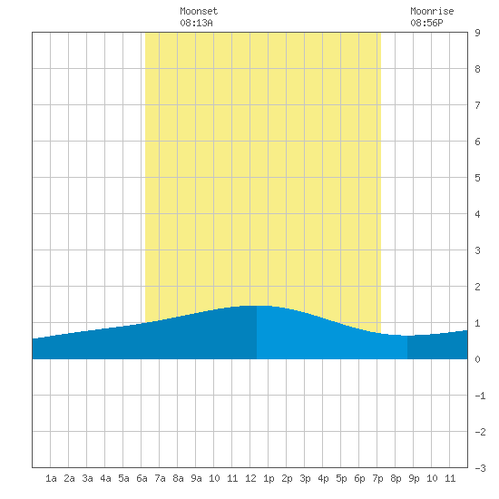 Alligator Bayou tide chart for Tuesday, August 24, 2021