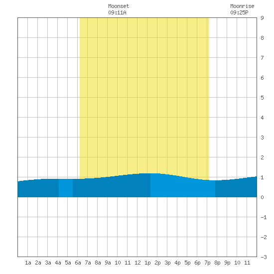 Alligator Bayou tide chart for Wednesday, August 25, 2021