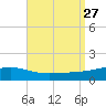 Alligator Bayou tide chart for Friday, August 27, 2021
