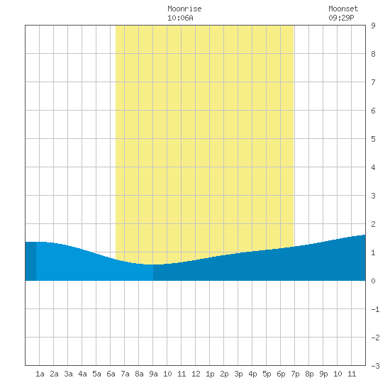Alligator Bayou tide chart for Friday, September 10, 2021