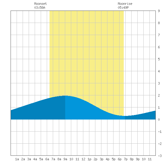 Alligator Bayou tide chart for Saturday, September 18, 2021
