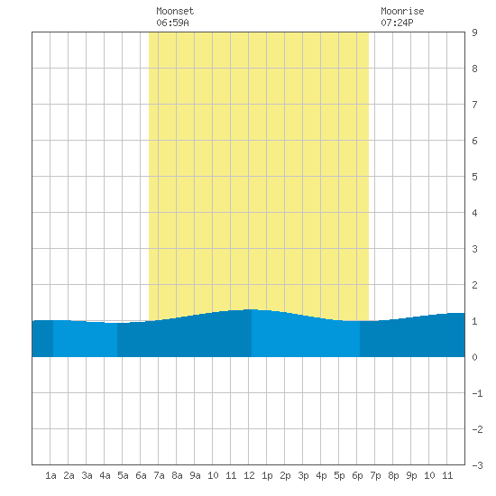 Alligator Bayou tide chart for Tuesday, September 21, 2021