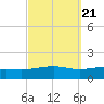 Alligator Bayou tide chart for Tuesday, September 21, 2021