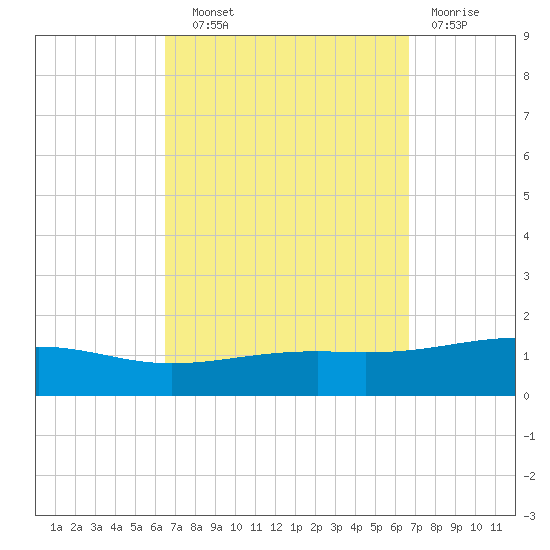 Alligator Bayou tide chart for Wednesday, September 22, 2021