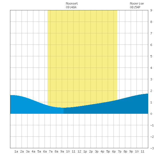 Alligator Bayou tide chart for Friday, September 24, 2021