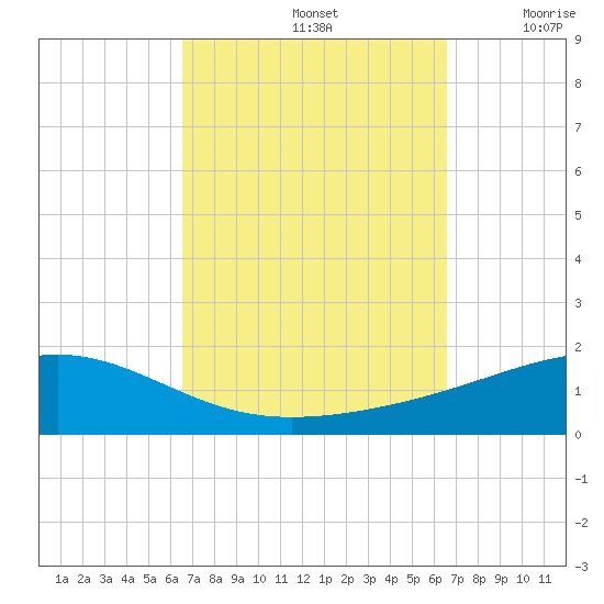 Alligator Bayou tide chart for Sunday, September 26, 2021