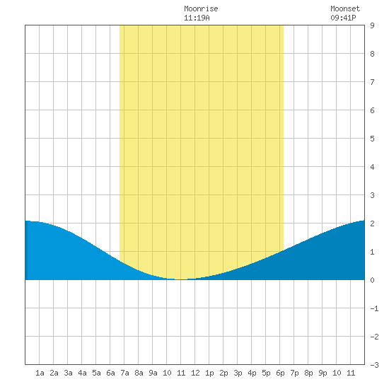Alligator Bayou tide chart for Sunday, October 10, 2021
