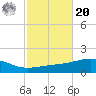 Alligator Bayou tide chart for Wednesday, October 20, 2021