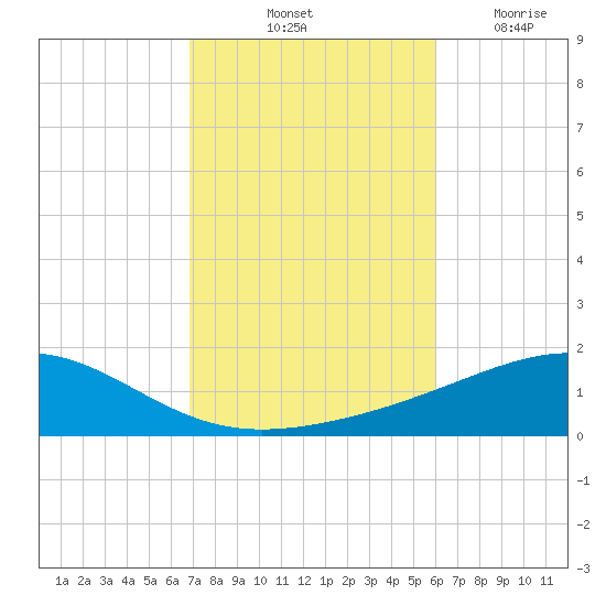 Alligator Bayou tide chart for Sunday, October 24, 2021