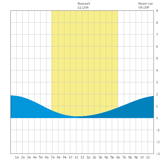 Alligator Bayou tide chart for Monday, October 25, 2021