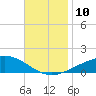Alligator Bayou tide chart for Wednesday, November 10, 2021