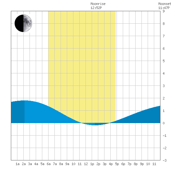 Alligator Bayou tide chart for Thursday, November 11, 2021