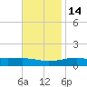Alligator Bayou tide chart for Sunday, November 14, 2021