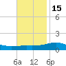 Alligator Bayou tide chart for Monday, November 15, 2021