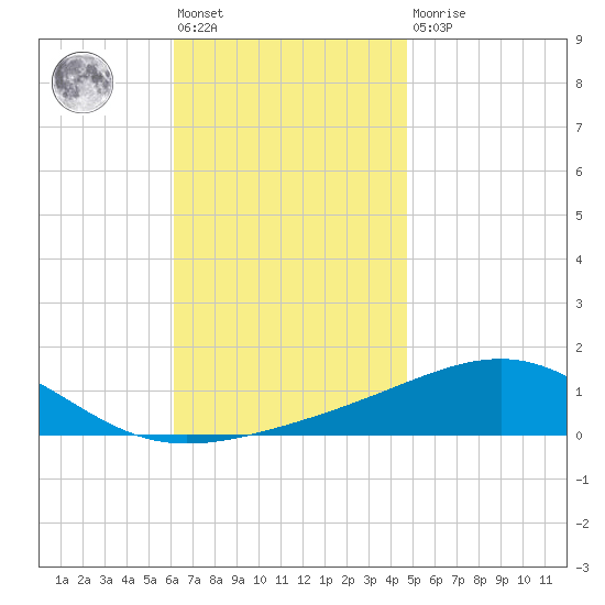 Alligator Bayou tide chart for Friday, November 19, 2021